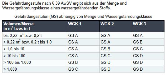 Gefährdungsstufen Heizöltank AwSV Sachverständiger Regensburg Oberpfalz Niederbayern Gutachter